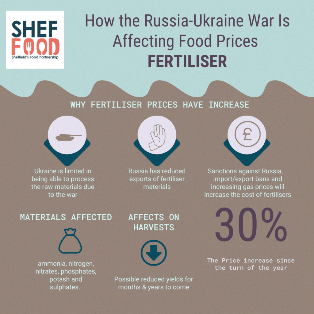 How the conflict In Ukraine has affected food prices in Sheffield - fertiliser shortage