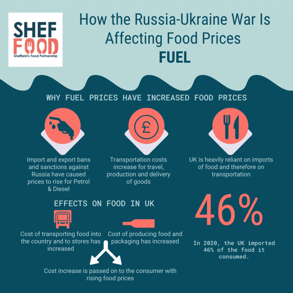 How the conflict In Ukraine has affected food prices in Sheffield - fuel
