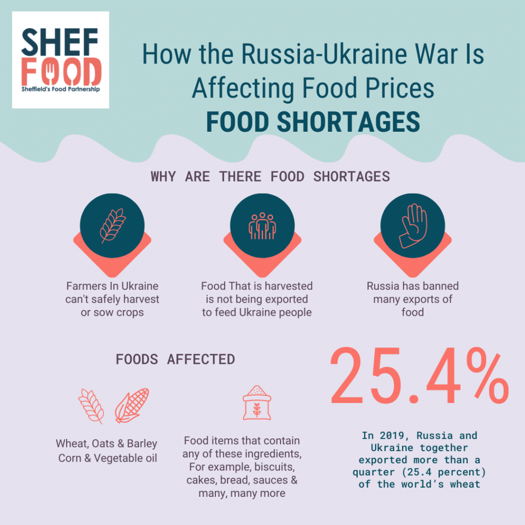 How the conflict In Ukraine has affected food prices in Sheffield - Food Shortages